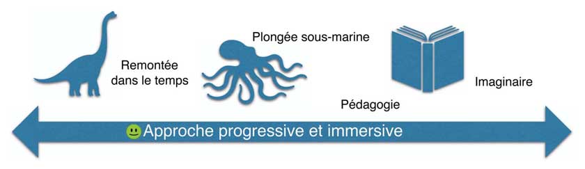 Un approche progressive et immersive.